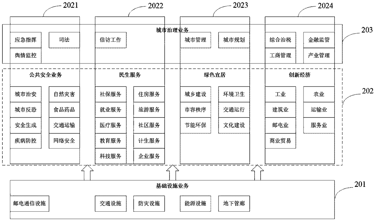 City data management system