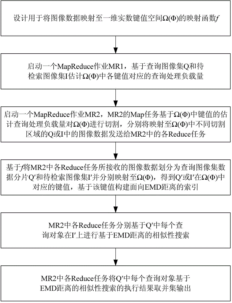 Large-scale image data similarity searching method based on EMD (earth mover's distance)