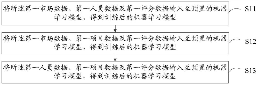 Project matching method and device based on block chain, equipment and storage medium