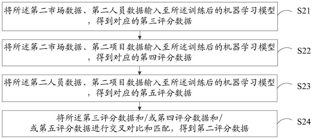 Project matching method and device based on block chain, equipment and storage medium