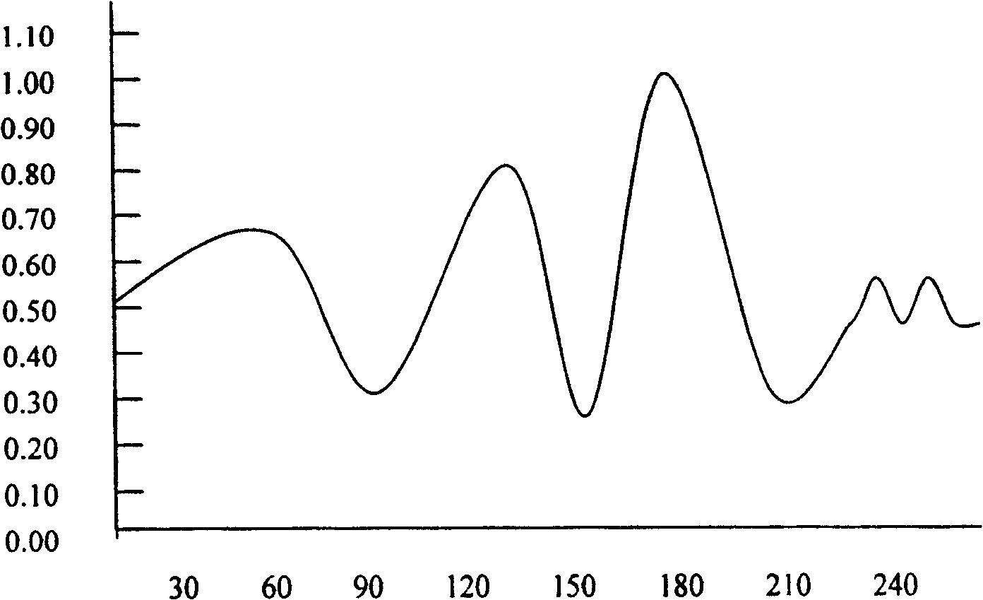 Vehicle plate extracting method based on small wave conversion and Redon transform