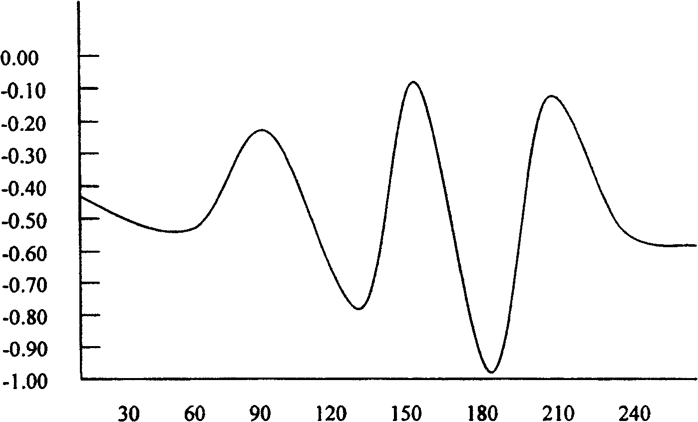 Vehicle plate extracting method based on small wave conversion and Redon transform