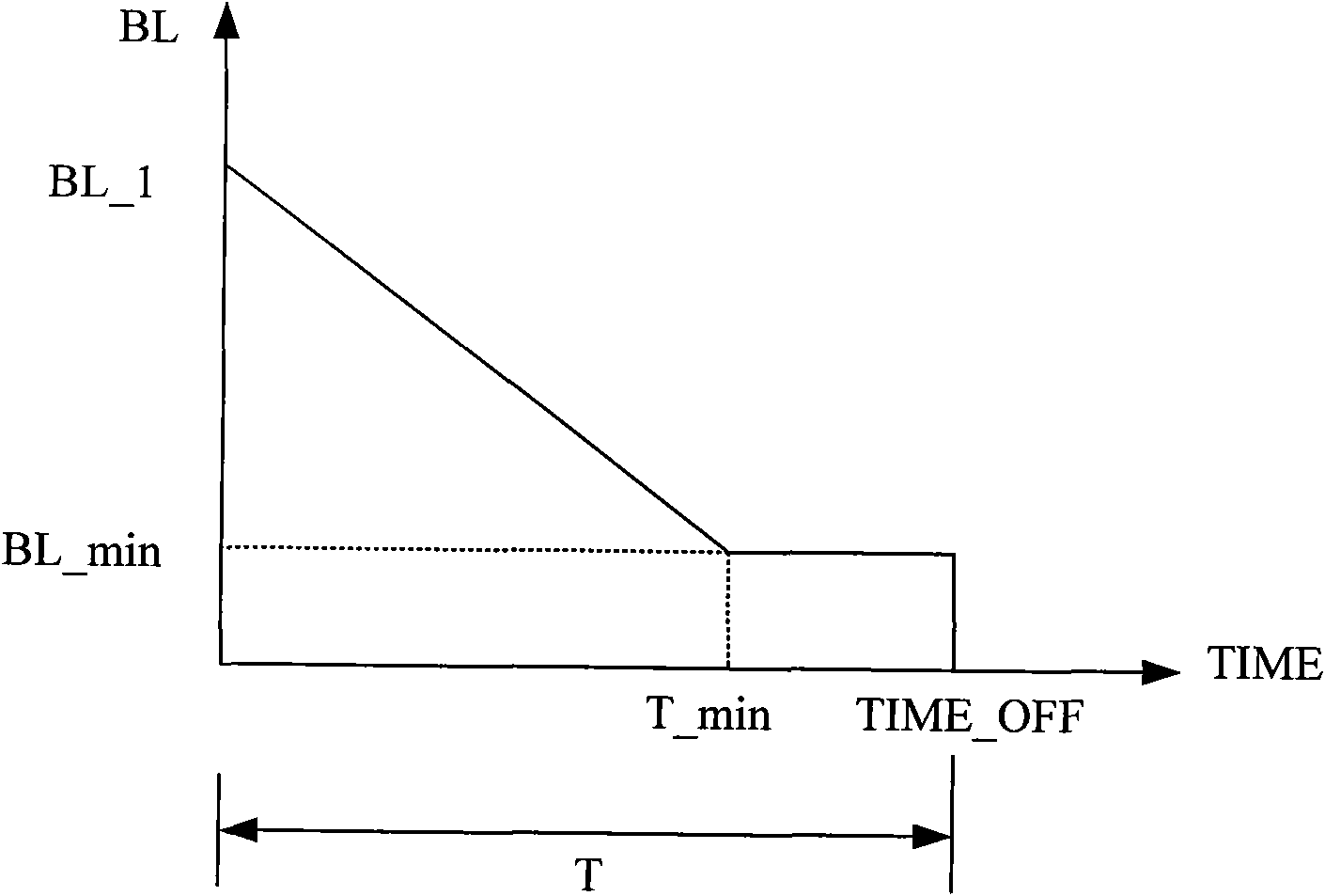 Method for realization of sleep shutdown function of electronic product and electronic product