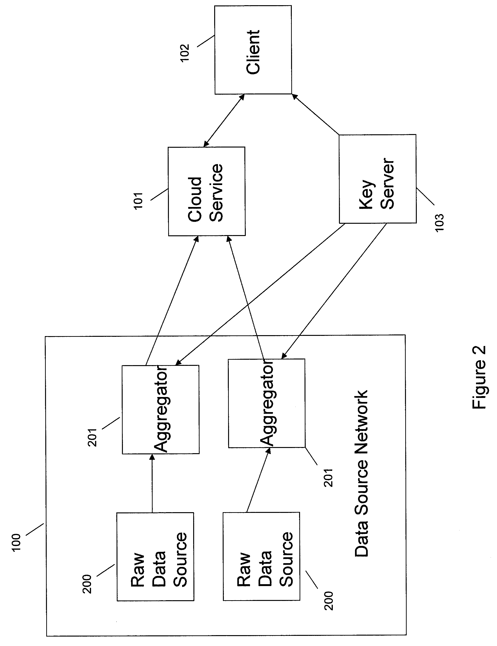 Systems and methods for communication, storage, retrieval, and computation of simple statistics and logical operations on encrypted data