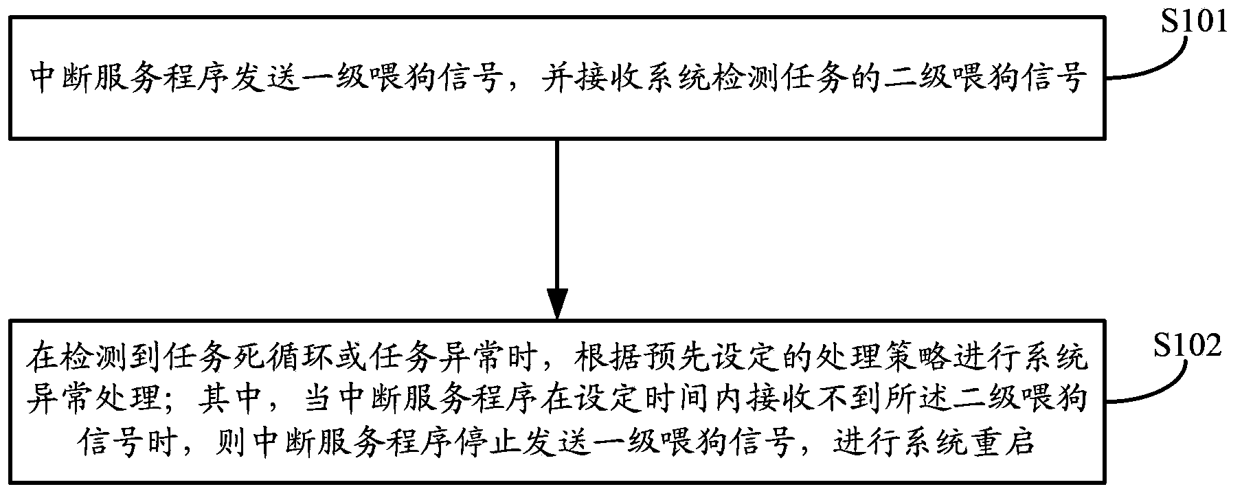 Method and device for detecting and processing system faults