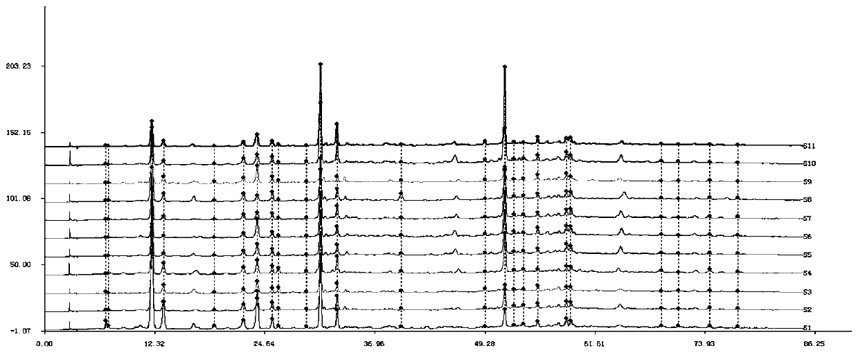 HPLC fingerprint establishing method for effective part group of periploca forrestii schltr