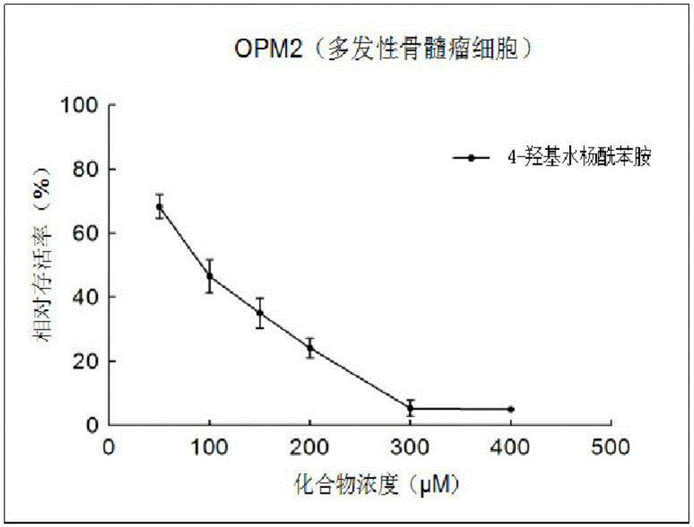 Application of 4-hydroxyl salicylanilide in preparation of anti-tumor drugs