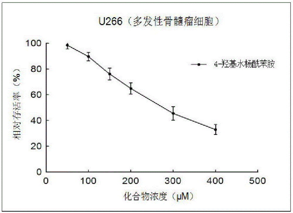 Application of 4-hydroxyl salicylanilide in preparation of anti-tumor drugs