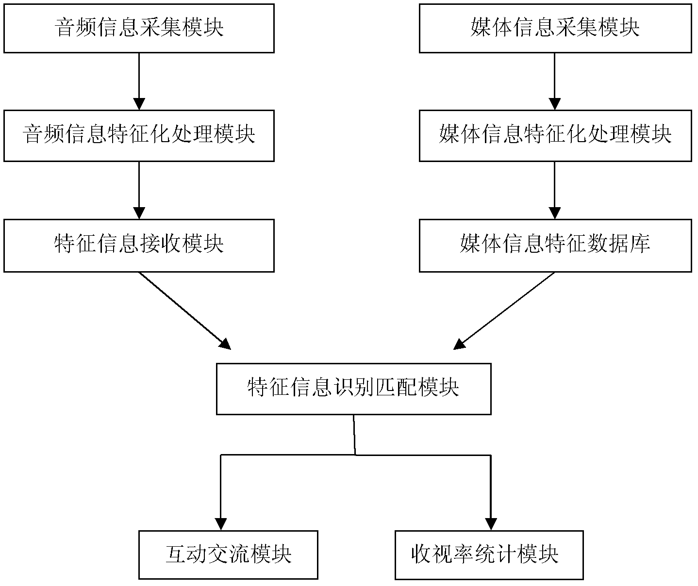 Method for synchronizing and exchanging mobile terminal with media