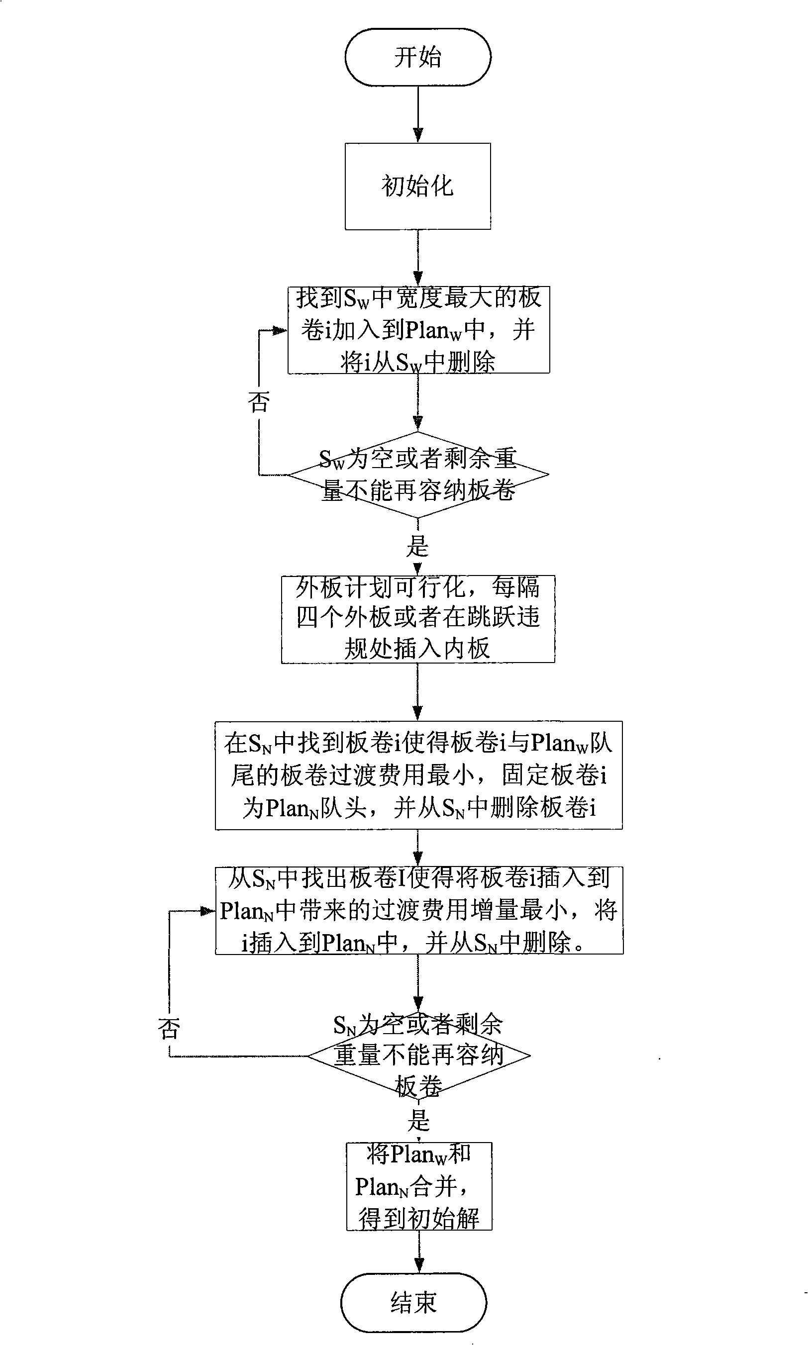 Plate coil automatic scheduling method and system for cold rolling hot galvanizing units