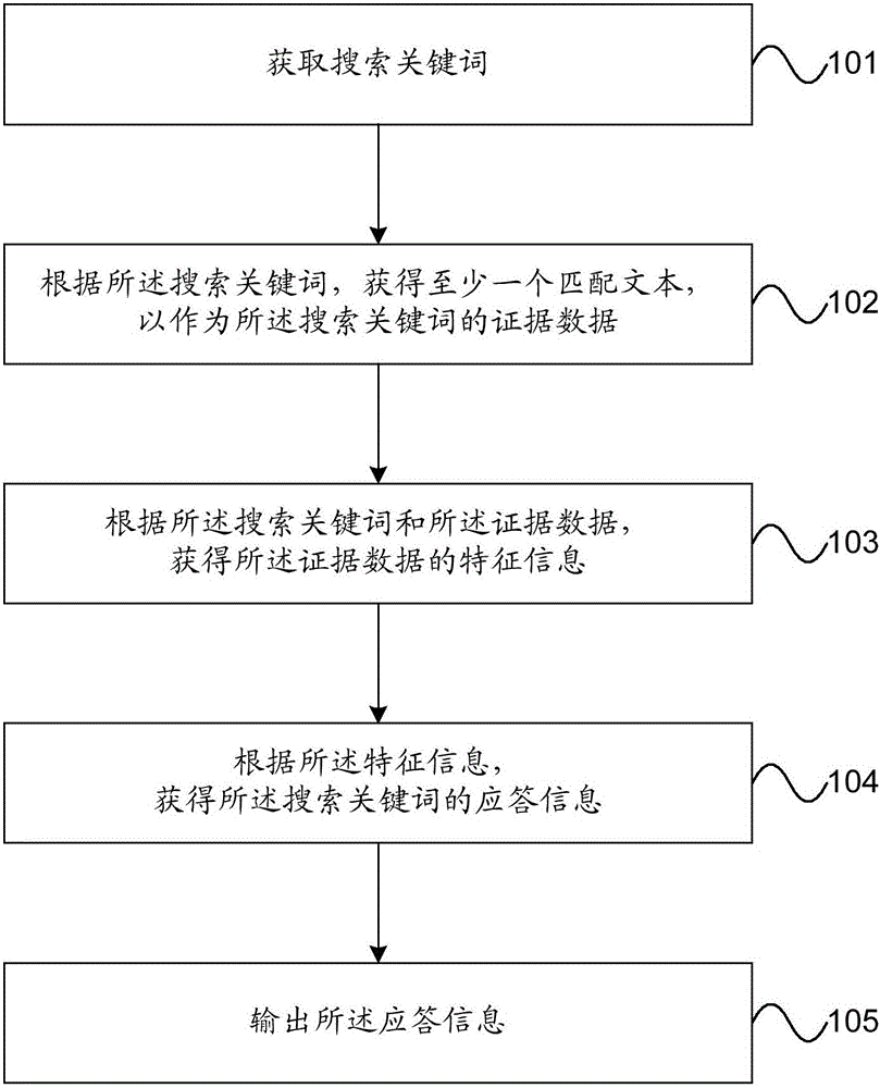 Method and device for searching