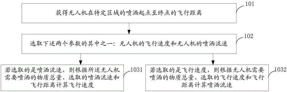 Spraying control method of drone and drone