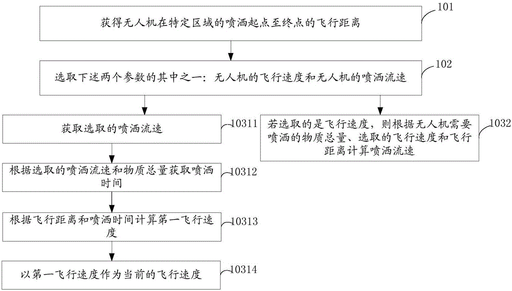 Spraying control method of drone and drone