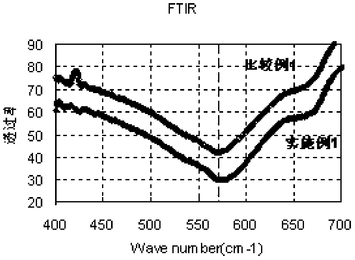 Lithium ion battery, anode material and preparation method of anode material