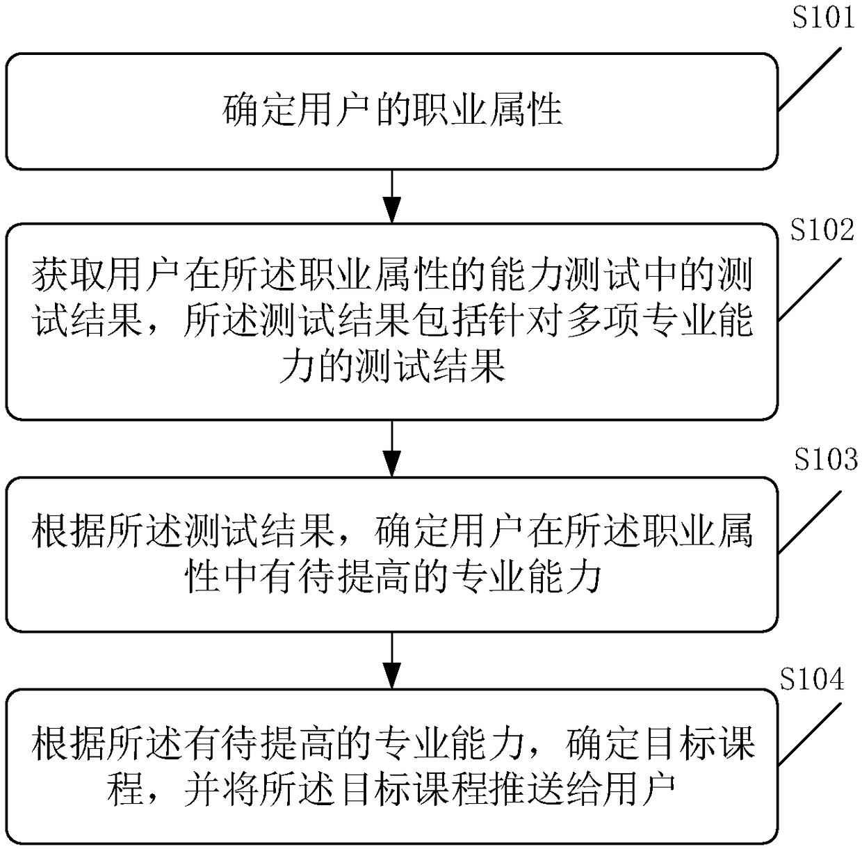 Course pushing method, device and equipment based on capability evaluation