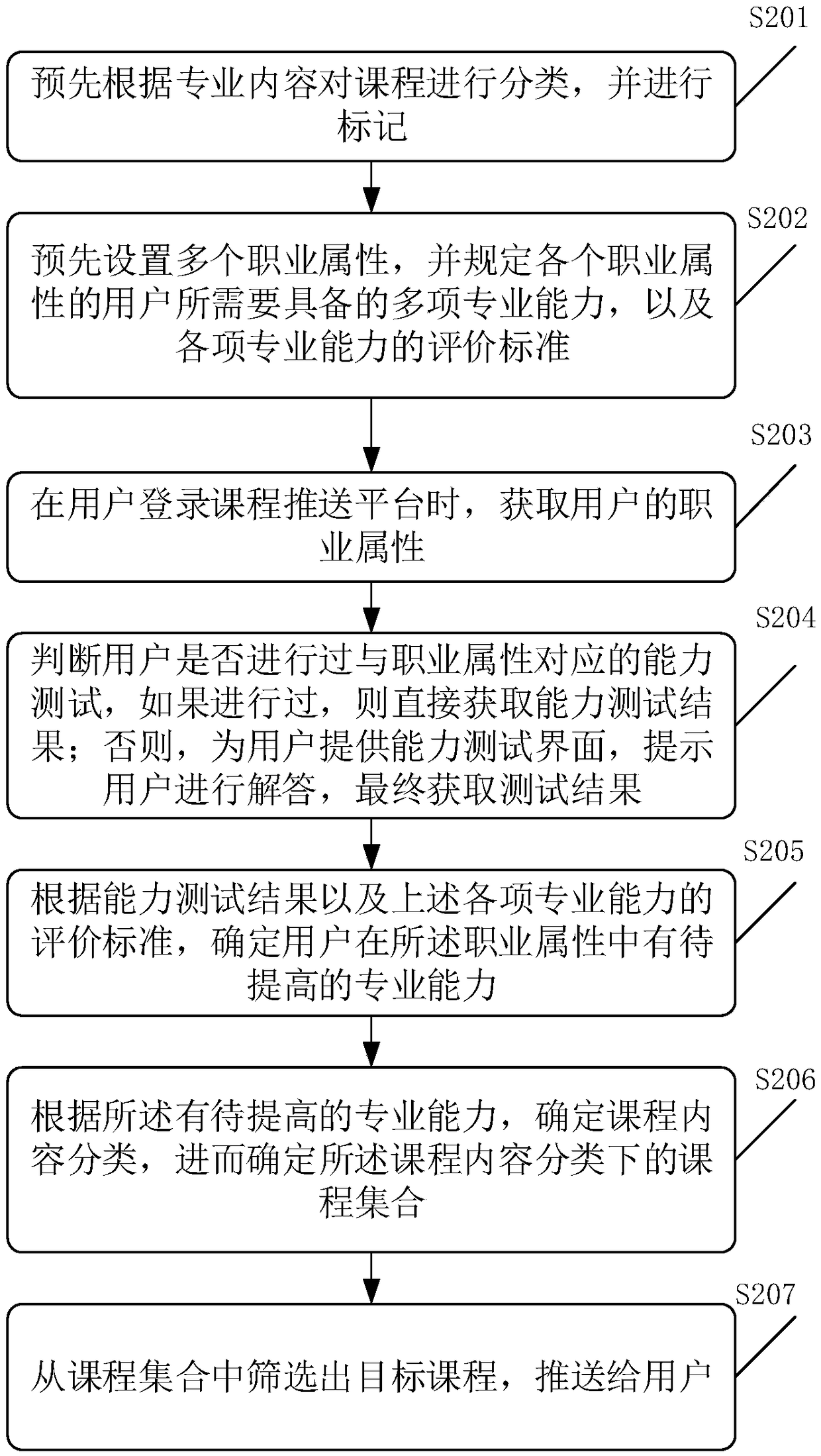 Course pushing method, device and equipment based on capability evaluation