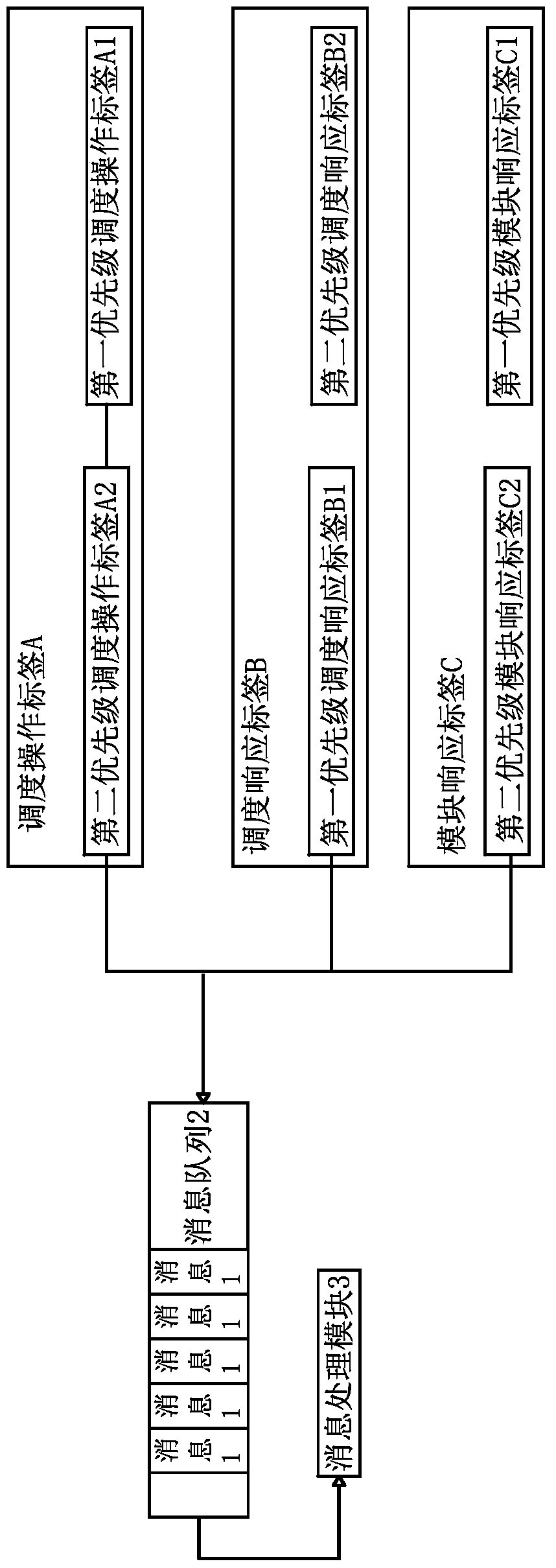 Message Queue Processing Method for Scheduling System