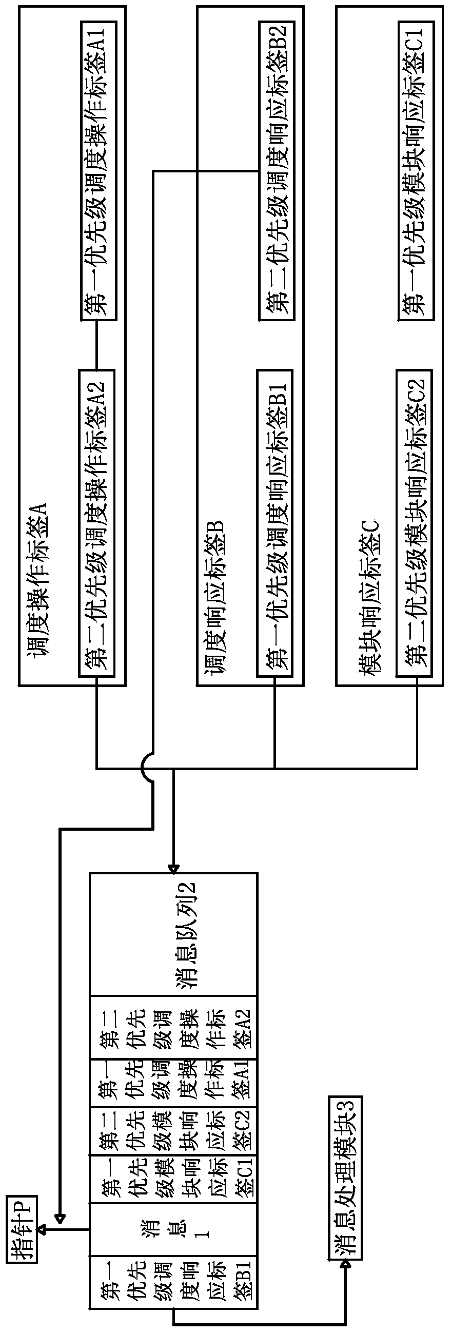 Message Queue Processing Method for Scheduling System