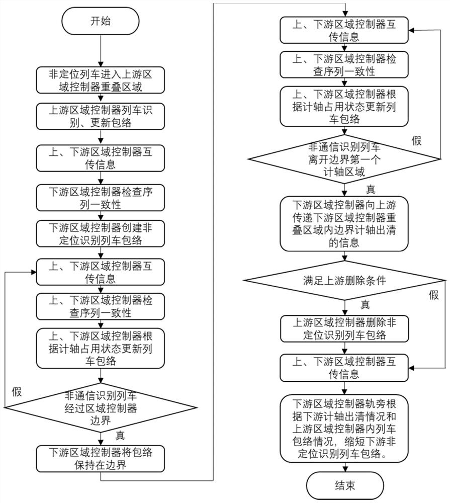 Method for transferring non-positioning identification train between area controllers