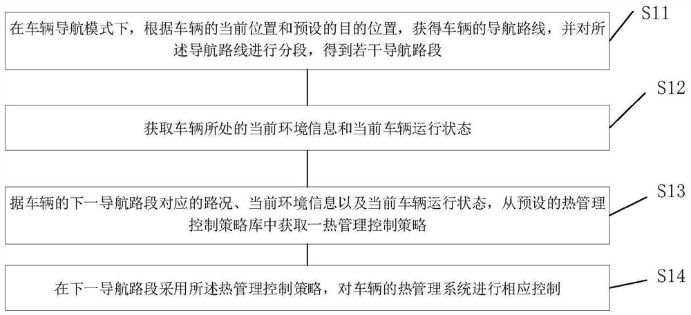 Thermal management method of electric automobile and vehicle