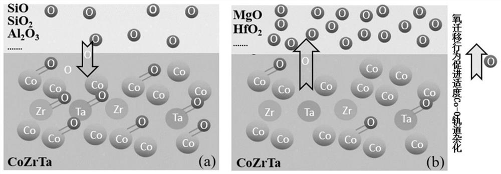 Method for optimizing magnetic performance of cobalt-based thin film inductance material by utilizing active metal oxide