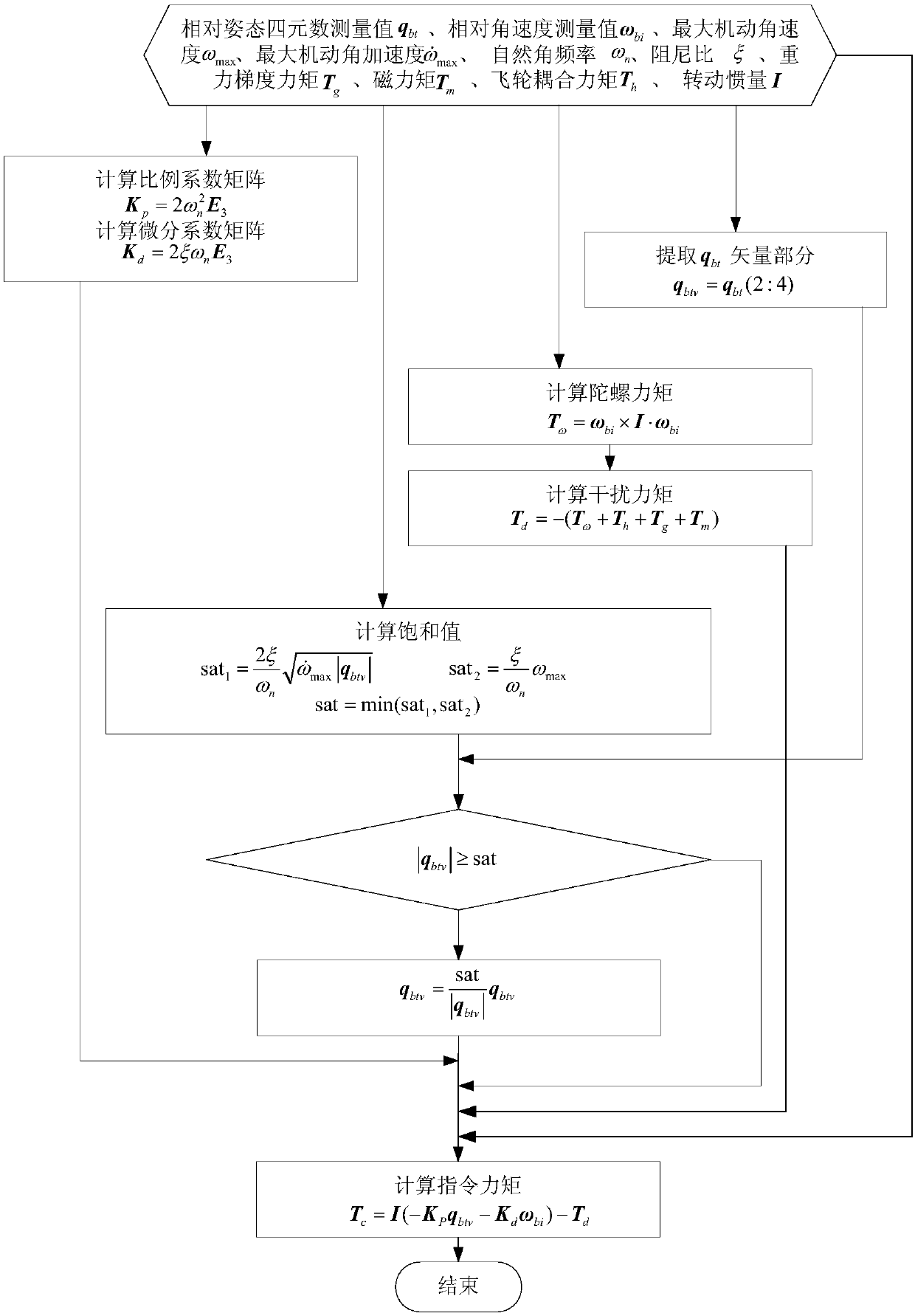 Aerospace aircraft on-orbit operation relative position attitude joint control method