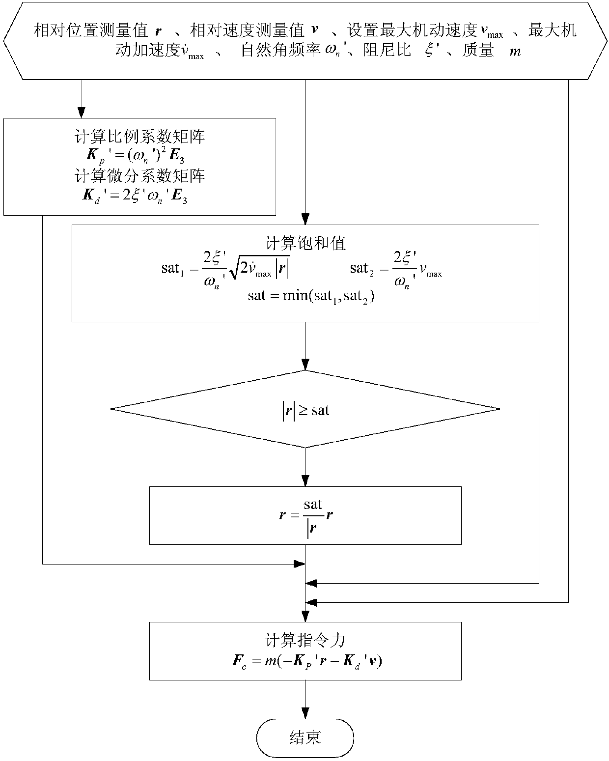 Aerospace aircraft on-orbit operation relative position attitude joint control method