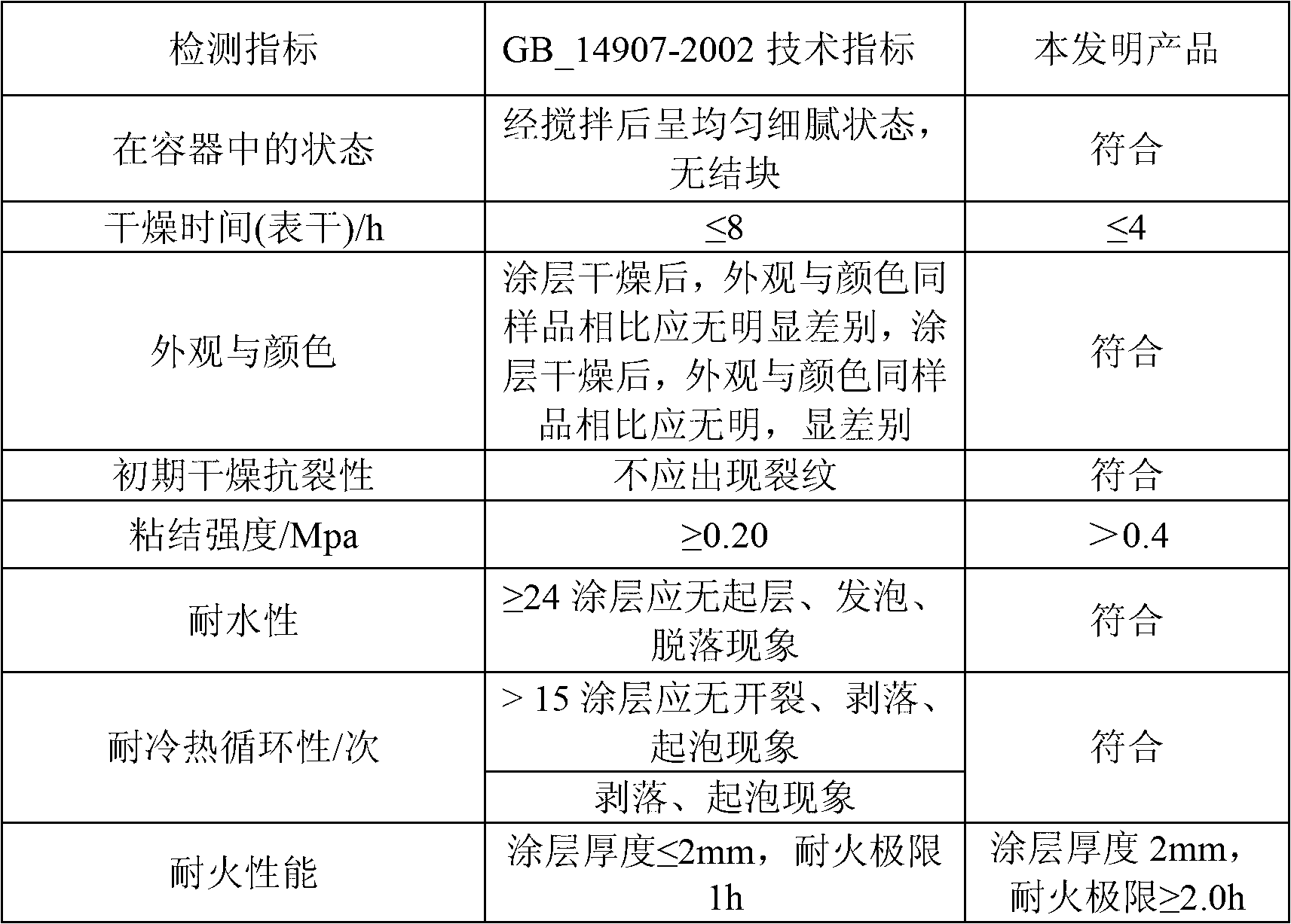 Waterborne ultra-thin steel structure fire retardant coating and preparation method thereof