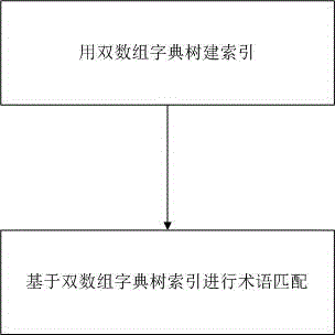 Method for conducting term matching on basis of double-array lexicographic tree