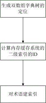 Method for conducting term matching on basis of double-array lexicographic tree