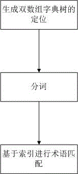 Method for conducting term matching on basis of double-array lexicographic tree