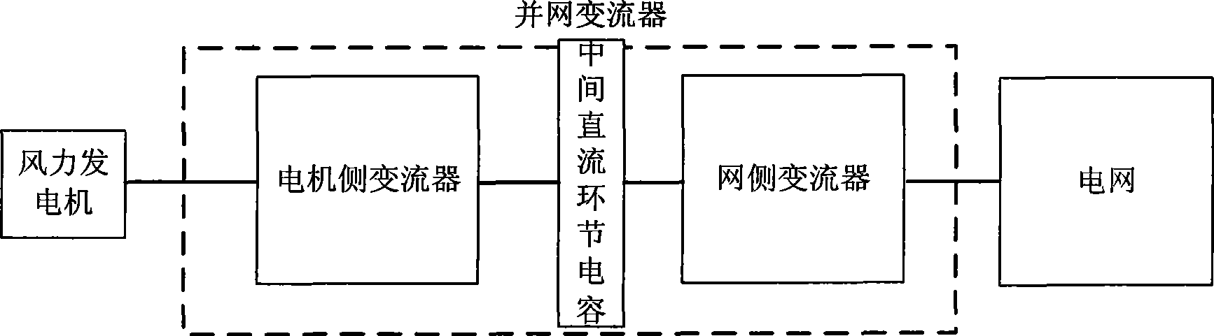 Low voltage traversing control method for wind power generation set grid-connection current transformer