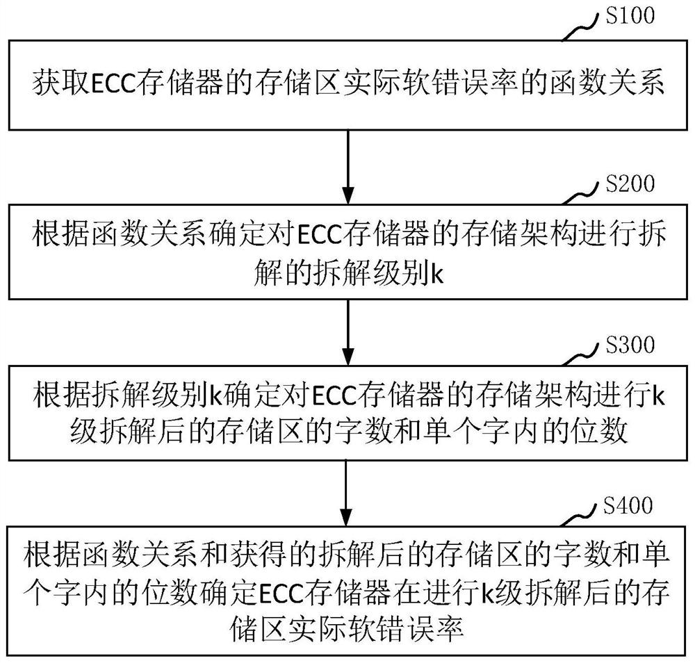 Method and device for reducing actual soft error rate of storage area of ​​ECC memory