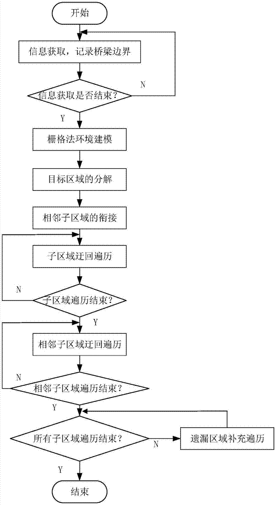 Bridge detection unmanned aerial vehicle path planning method