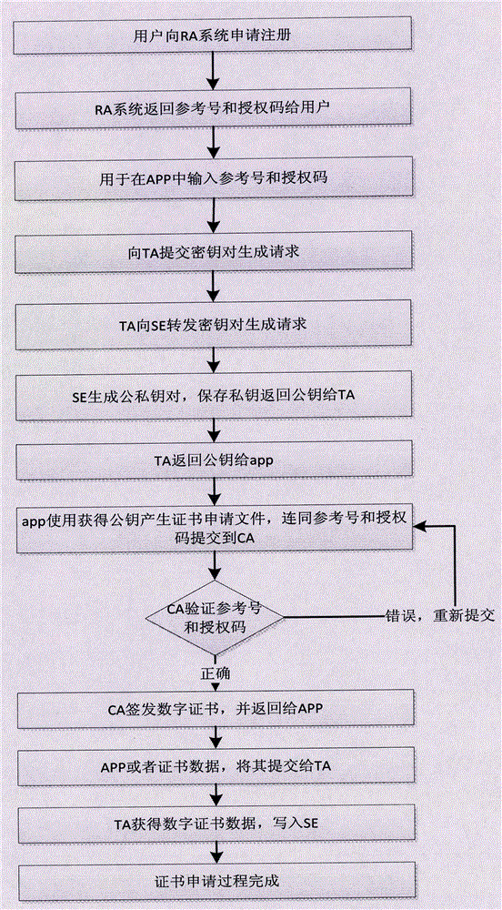 Secure mobile terminal electronic authentication method and system