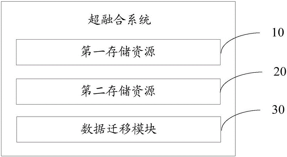 Hyper-converged system and longitudinal extension method thereof