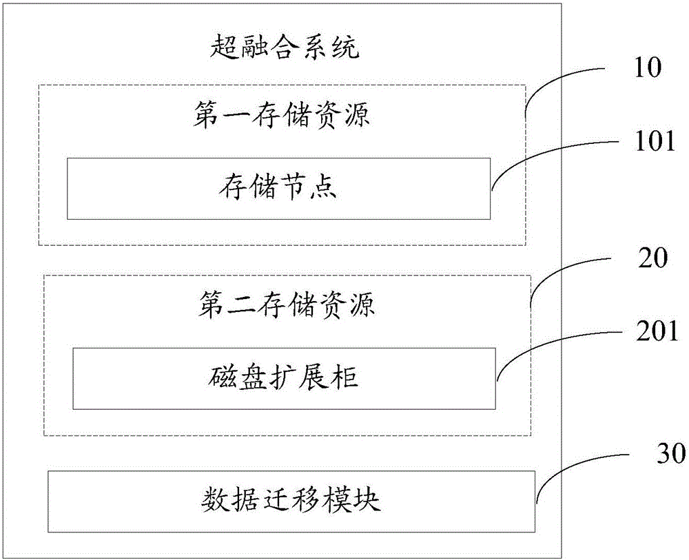 Hyper-converged system and longitudinal extension method thereof