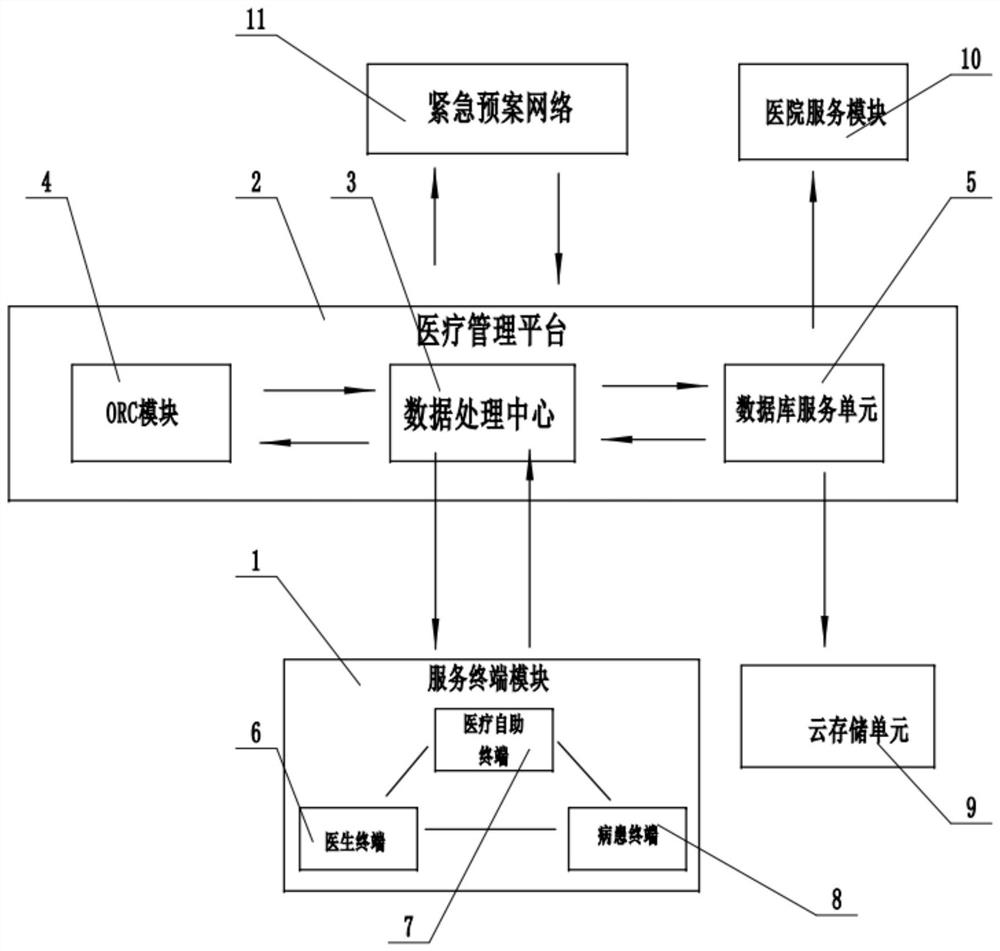 Medical self-service system