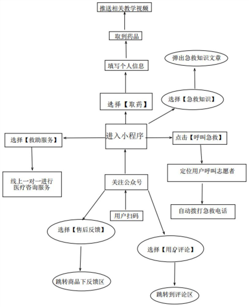 Medical self-service system