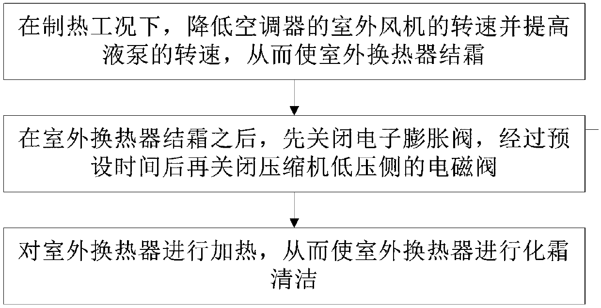 Self-cleaning control method for air conditioner