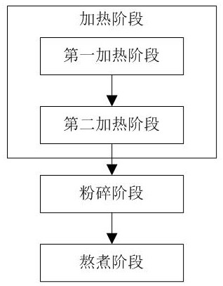 A control method for soybean milk machine