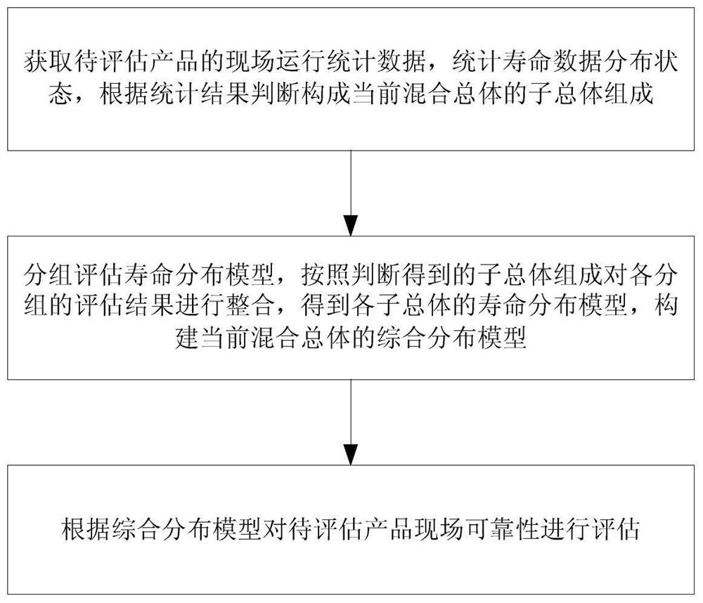 On-site reliability evaluation method and device for rail transit products based on mixed population