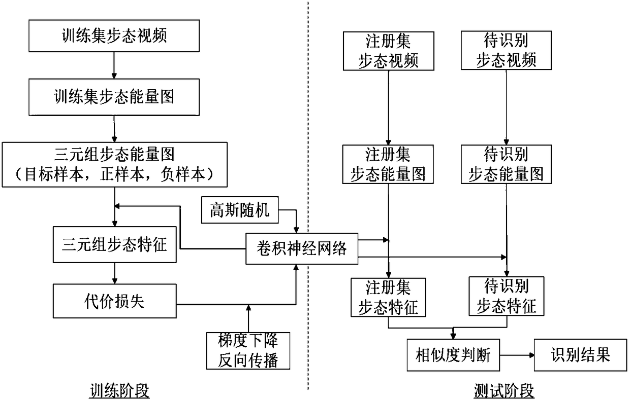 Large space depth metric learning based gait recognition method