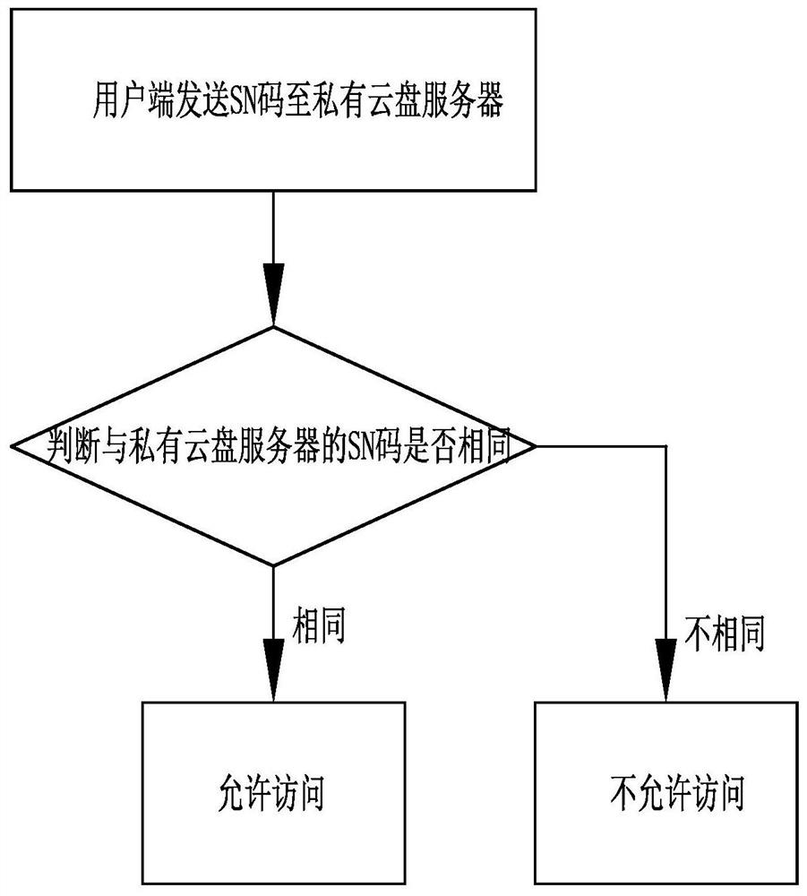 A Drainage Method of Campus Private Cloud Disk