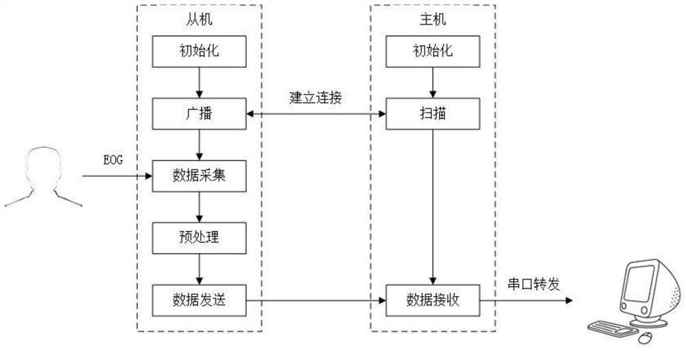 Unmanned aerial vehicle control system based on portable electro-oculogram acquisition device