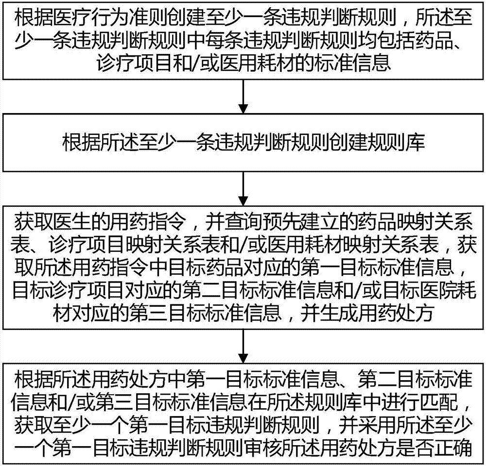 Medical insurance intelligent audit method and system