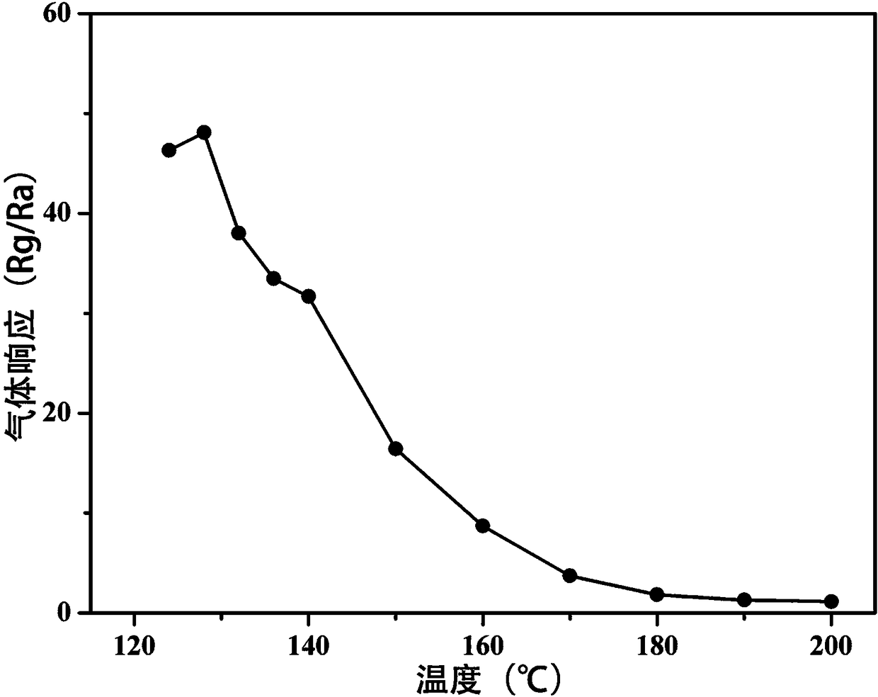 LaFeO3-based ethanol gas sensor with high gas-sensitive property and preparation method thereof