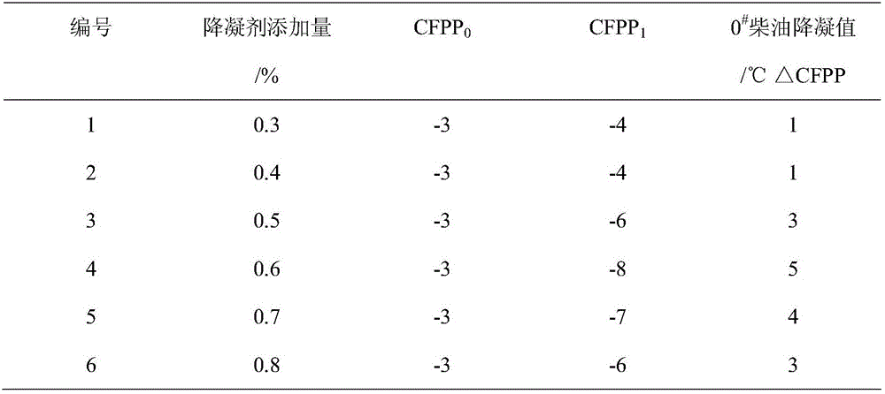 Clean type diesel oil pour point depressant and preparation method thereof