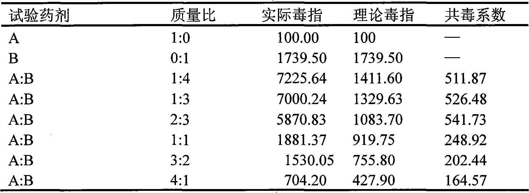 Difenoconazole and sulfur compounded suspending agent and preparation method thereof