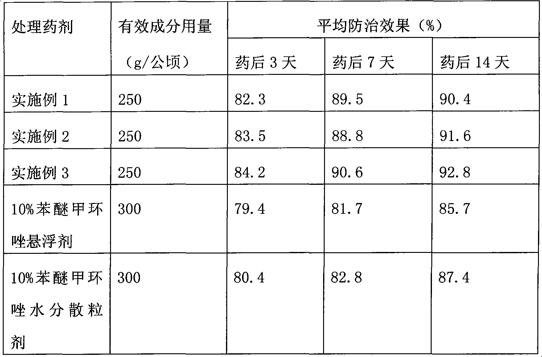 Difenoconazole and sulfur compounded suspending agent and preparation method thereof